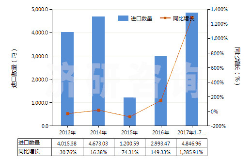 2013-2017年7月中國酚(HS27079910)進口量及增速統(tǒng)計
